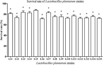 Lactobacillus plantarum L15 Alleviates Colitis by Inhibiting LPS-Mediated NF-κB Activation and Ameliorates DSS-Induced Gut Microbiota Dysbiosis